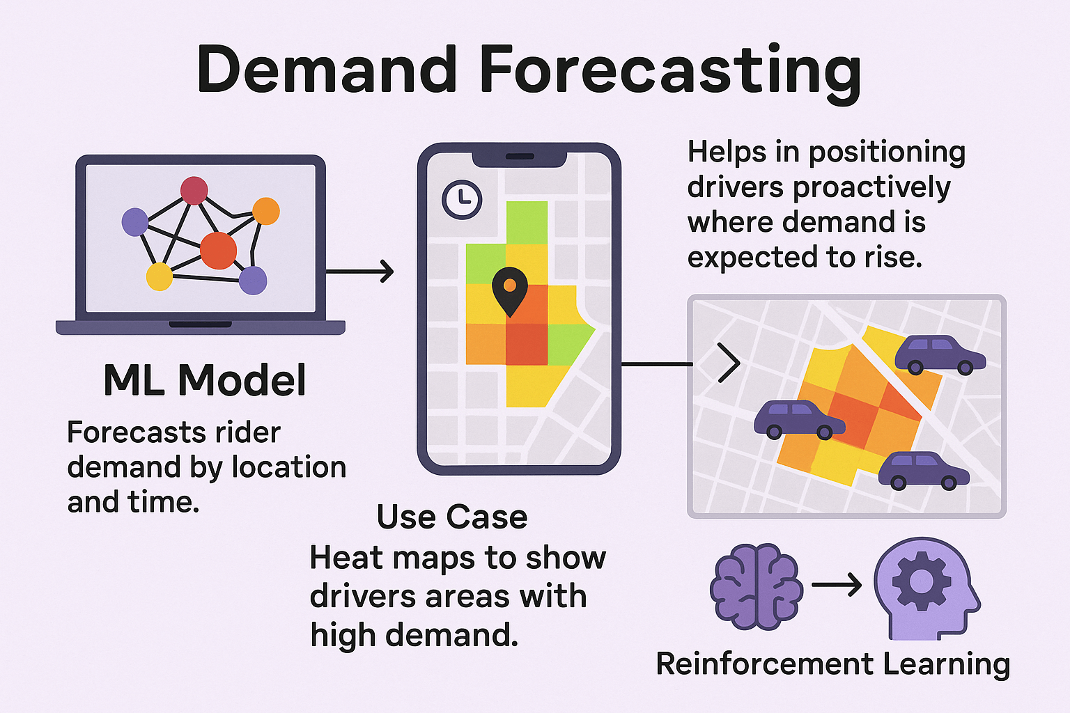 Demand Forecasting Flow Diagram
